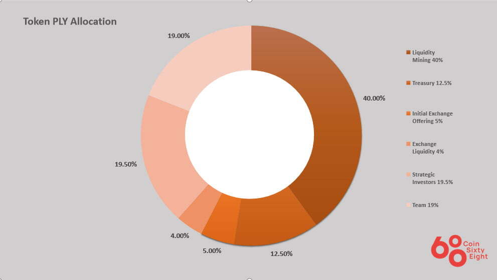 Token PLY Allocation