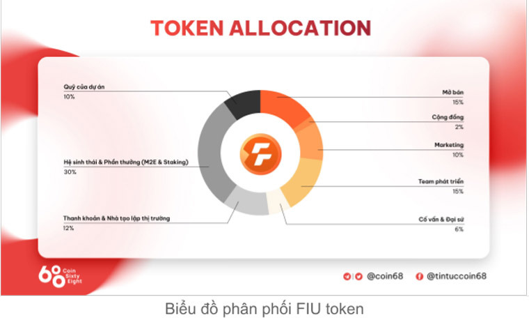 Token Allocation beFitter