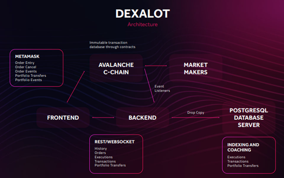 Mô hình kiến trúc dự án Dexalot