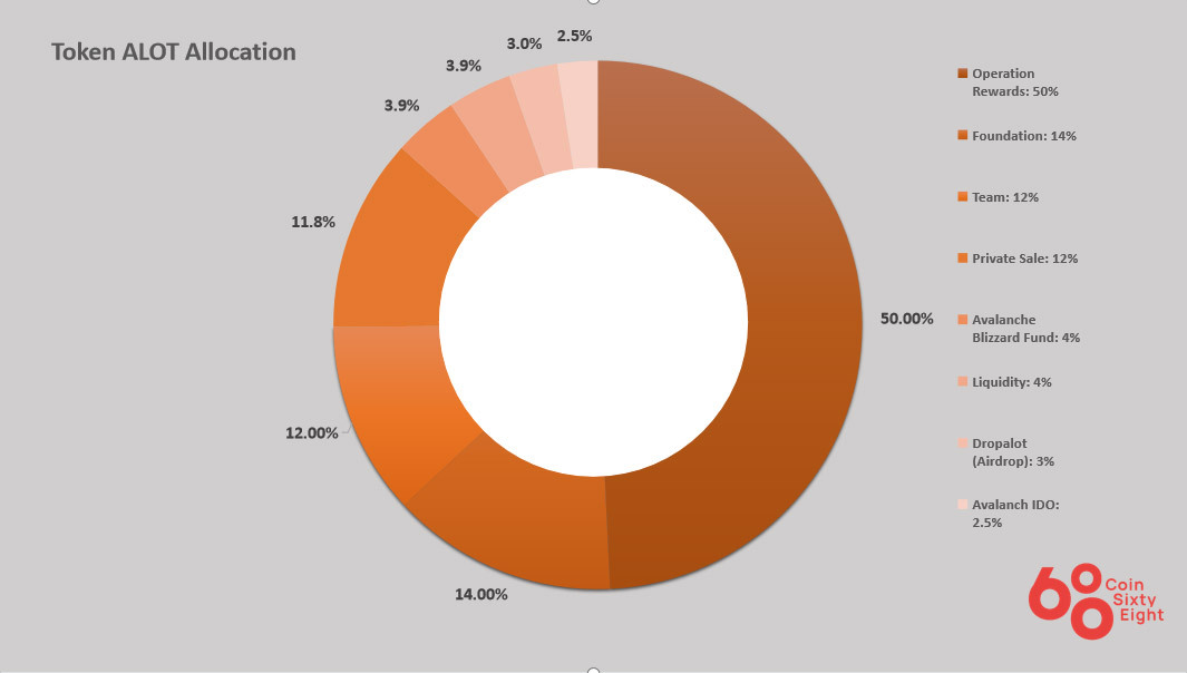 Token ALOT Allocation