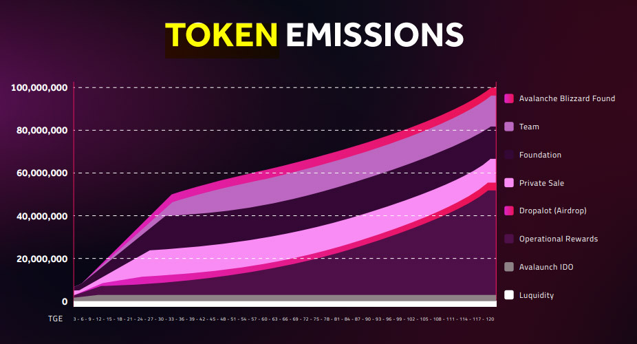 Token ALOT Release Schedule