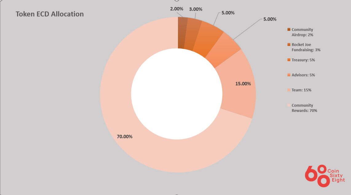 Token ECD Allocation