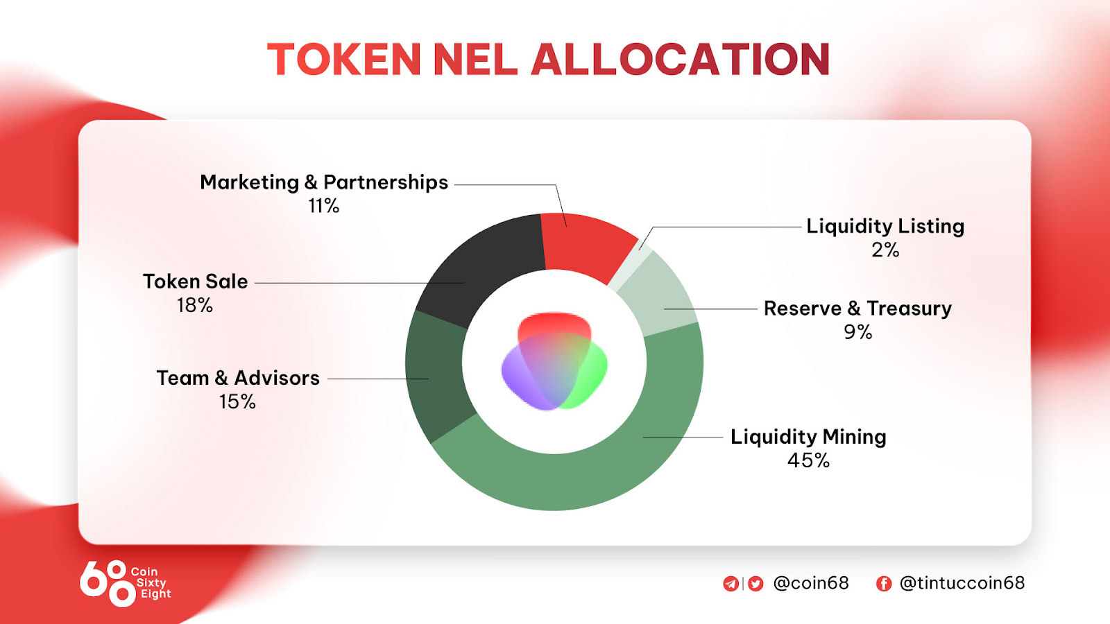 Token NEL Allocation