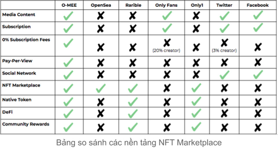 Bảng so sánh NFT Marketplace