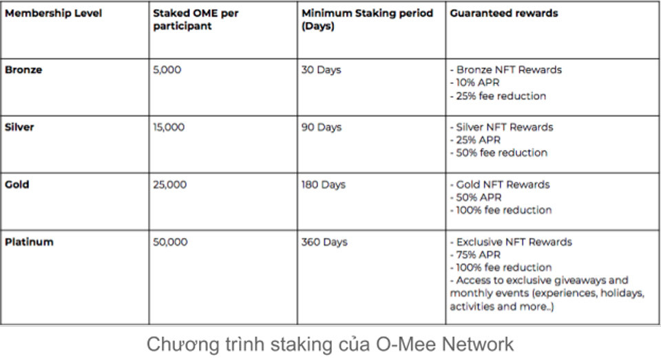 Chương trình staking của O-Mee