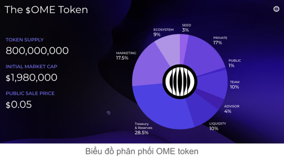 Token Allocation O-Mee