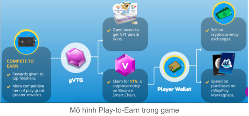 Mô hình Play-to-Earn trong game