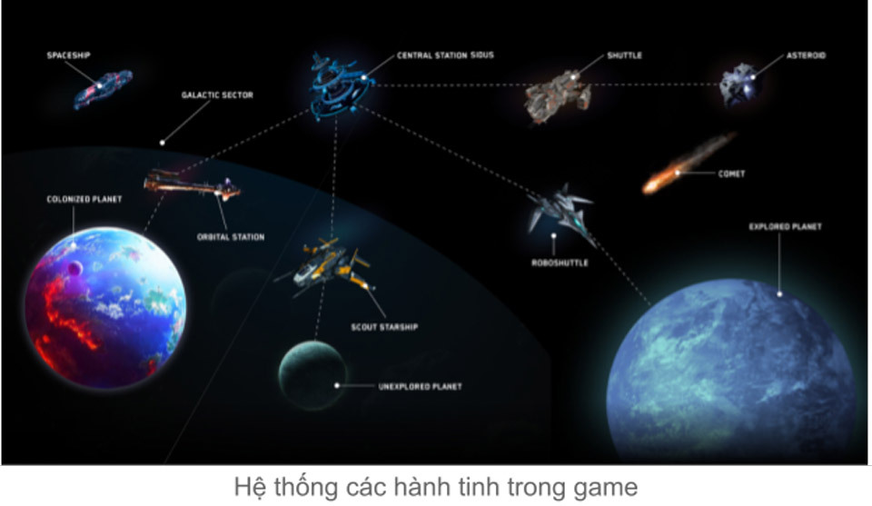 Hệ thống các hành tinh trong game Sidus Heroes