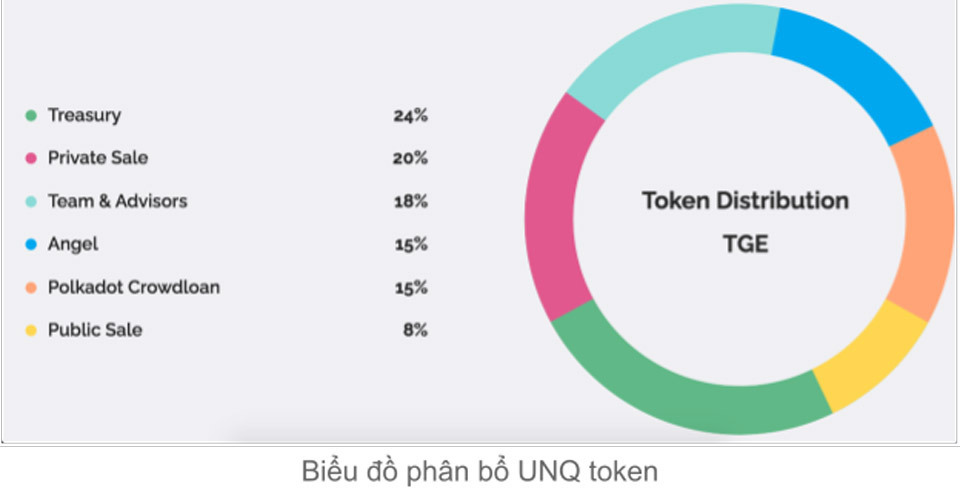 Token Allocation Unique Network