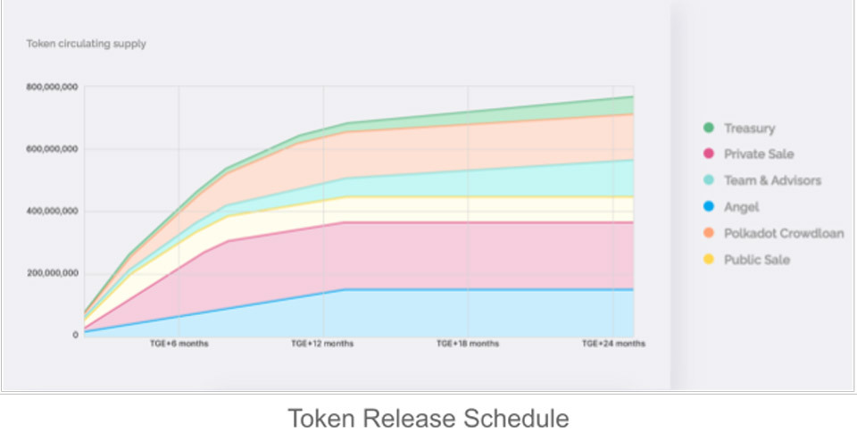 Token Release Schedule Unique Network