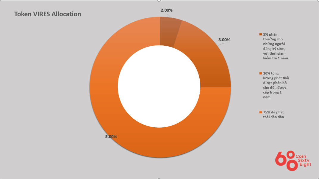 Token VIRES Allocation