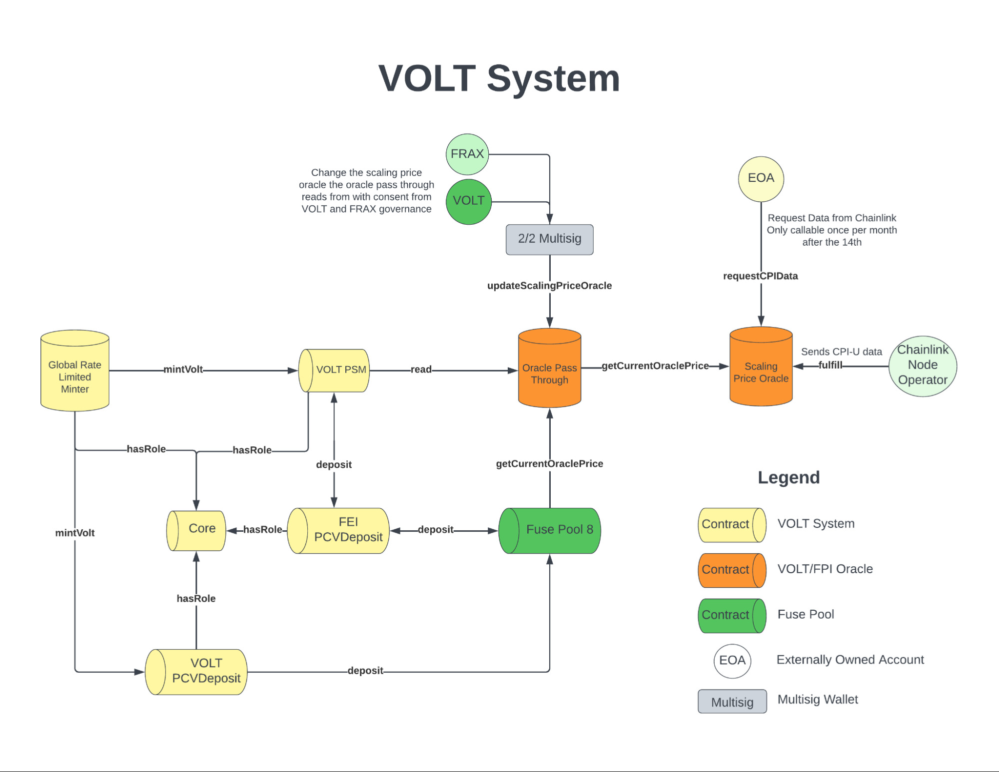 Mô hình hoạt động của hệ thống của VOLT