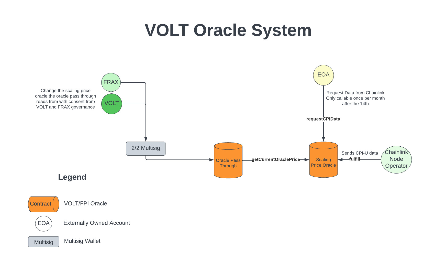 Mô hình hoạt động Oracle của hệ thống VOLT