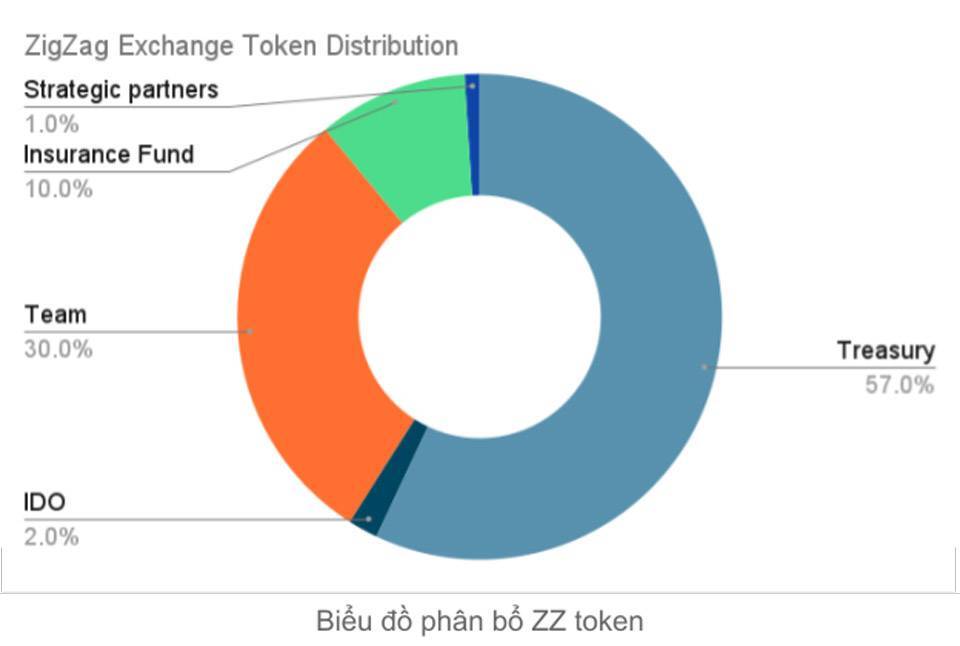 Đánh Giá Tổng Quan Dự Án Zigzag zz Coin  Thông Tin Và Update Mới Nhất Về Dự Án