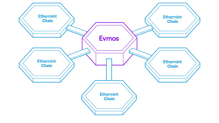 Cách Evmos được thiết kế