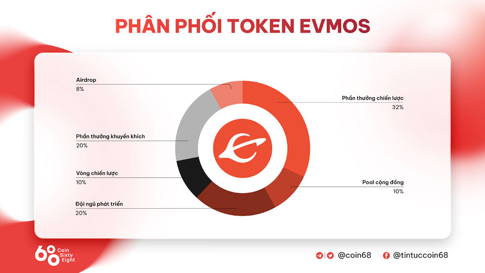 Phân phối token EVMOS