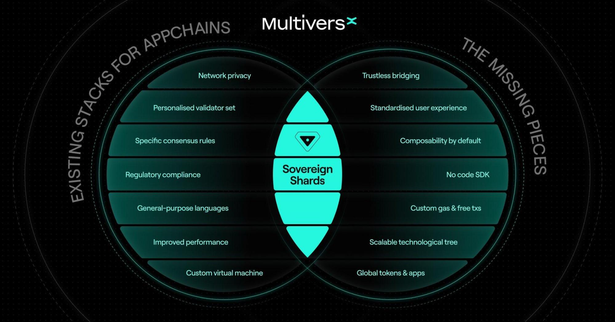 Sovereign Shards là các khối tách riêng biệt được xây dựng trên nền tảng blockchain MultiversX.