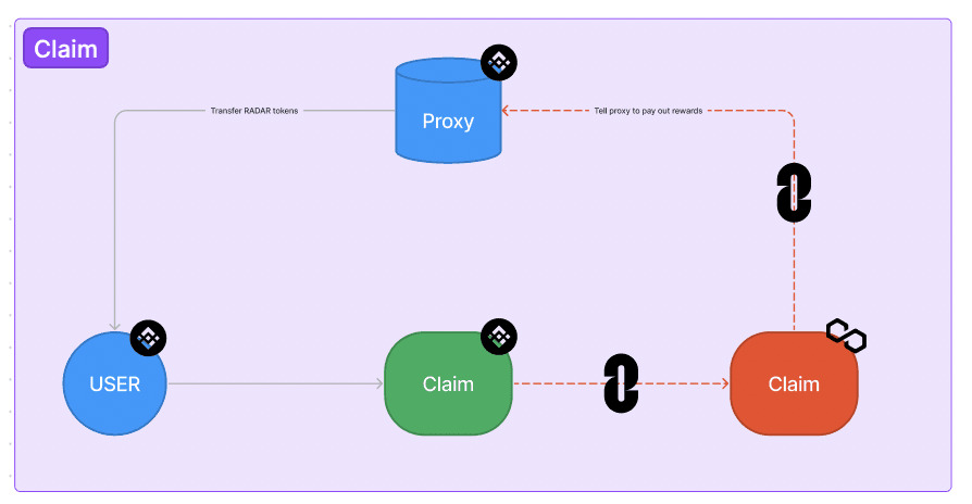 Hệ thống hoạt động của Cross-chain Staking RADAR khi người dung muốn claim phần thưởng. Nguồn: DappRadar