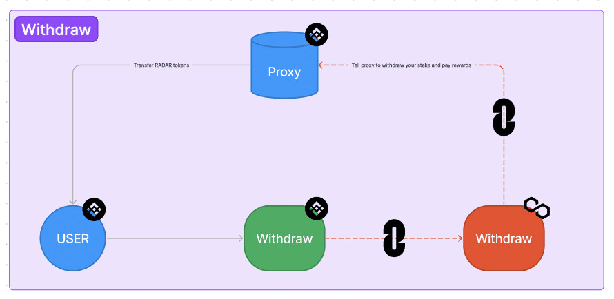 Hệ thống hoạt động của Cross-chain Staking RADAR khi người dung muốn rút tiền. Nguồn: DappRadar