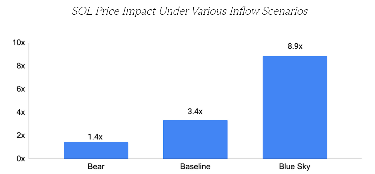 Đầu tư vào Spot Solana Etf có thể tăng giá lên tới 9 lần so với giá của Sol trên Gsr Markets