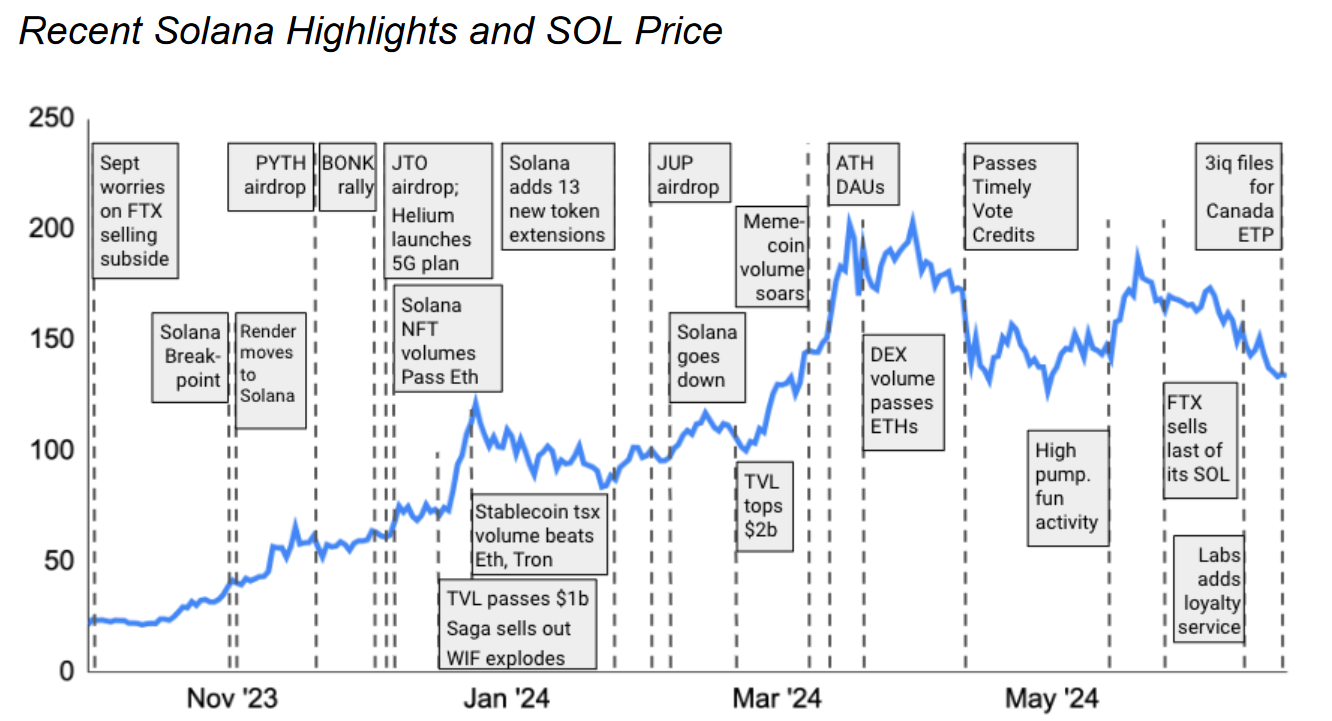Đầu tư vào Spot Solana Etf có thể tăng giá lên tới 9 lần so với giá của Sol trên Gsr Markets