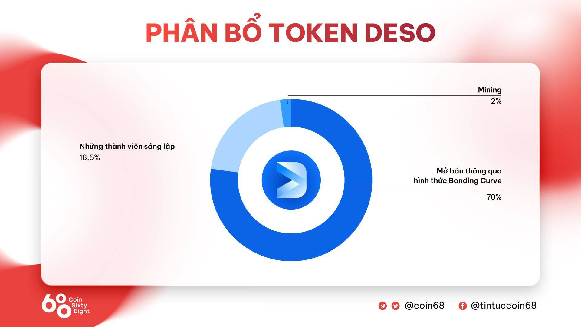 Decentralized Social deso - Blockchain Layer 1 Dành Cho Các Ứng Dụng Mạng Xã Hội Phi Tập Trung