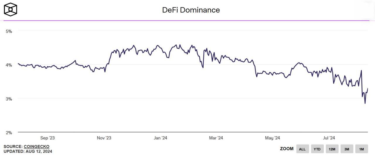 Defi Dominance Chạm Mức Thấp Nhất Trong 3 Năm Qua