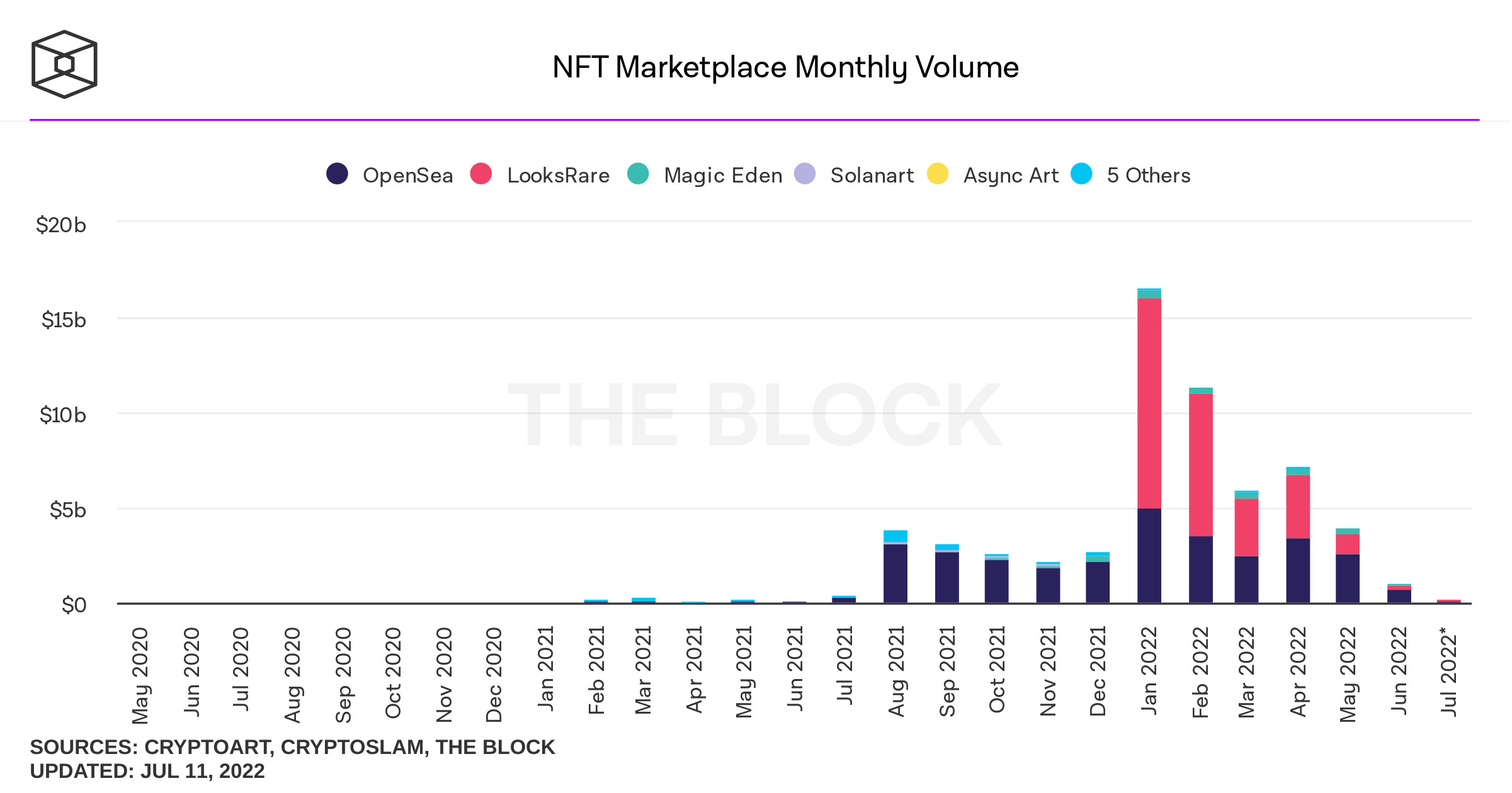 Khối lượng giao dịch hàng tháng của các NFT Marketplace nổi bật trên thị trường. Nguồn: The Block