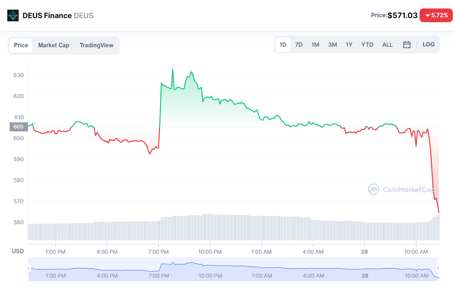 Deus Finance Trên Fantom Lại Bị Tấn Công Thiệt Hại 134 Triệu Usd