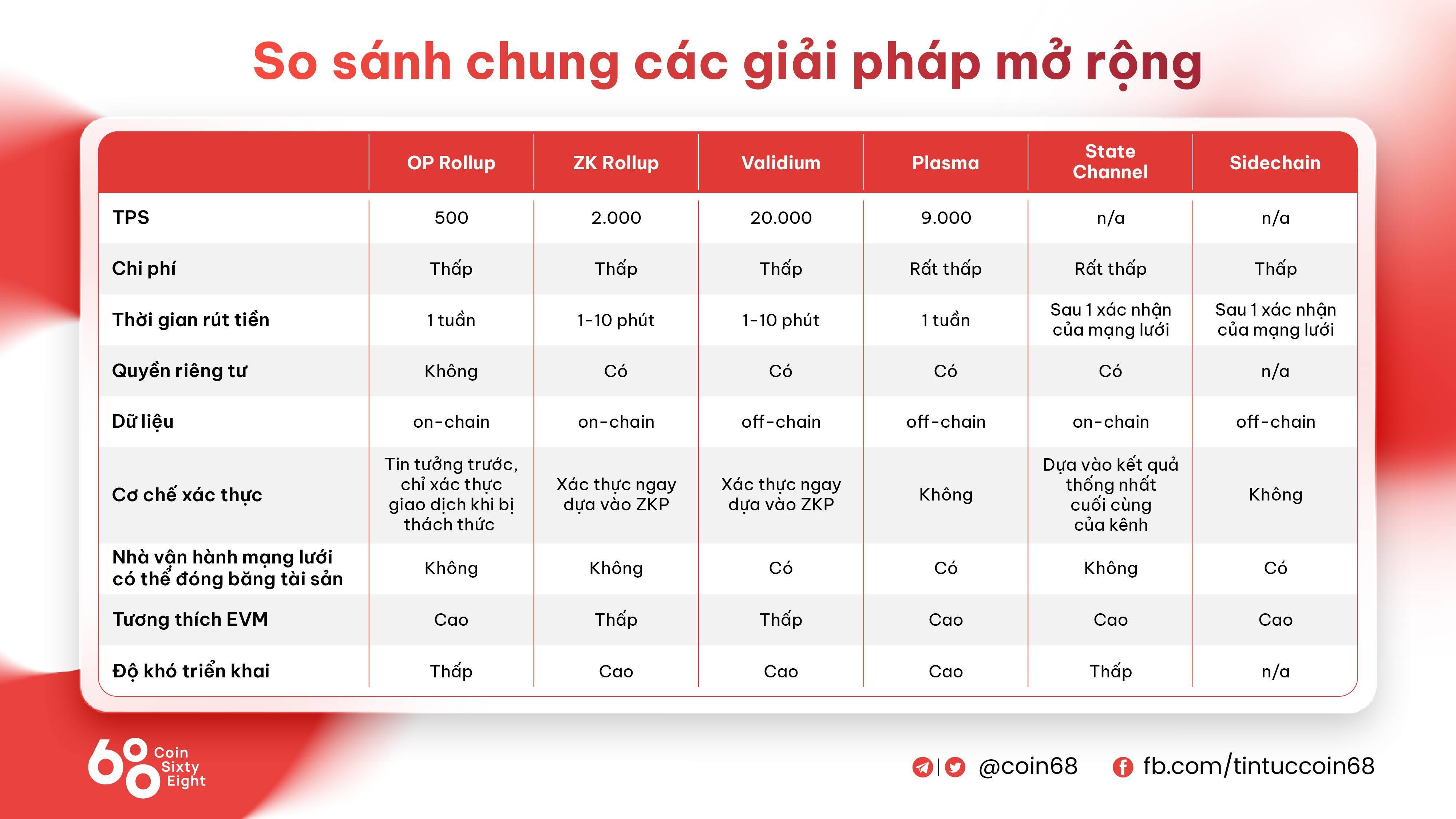 Đi Tìm Xu Hướng Dẫn Dắt Thị Trường Crypto Mùa Tiếp Theo - Phần 2 Layer 2