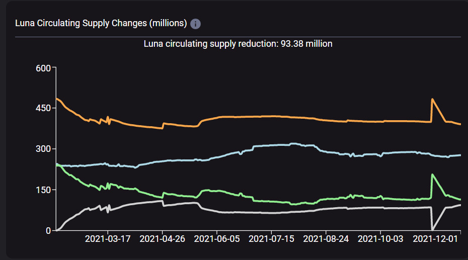 Số lượng LUNA bị thiêu hủy kể từ đầu năm. Nguồn: Terra.smartstake