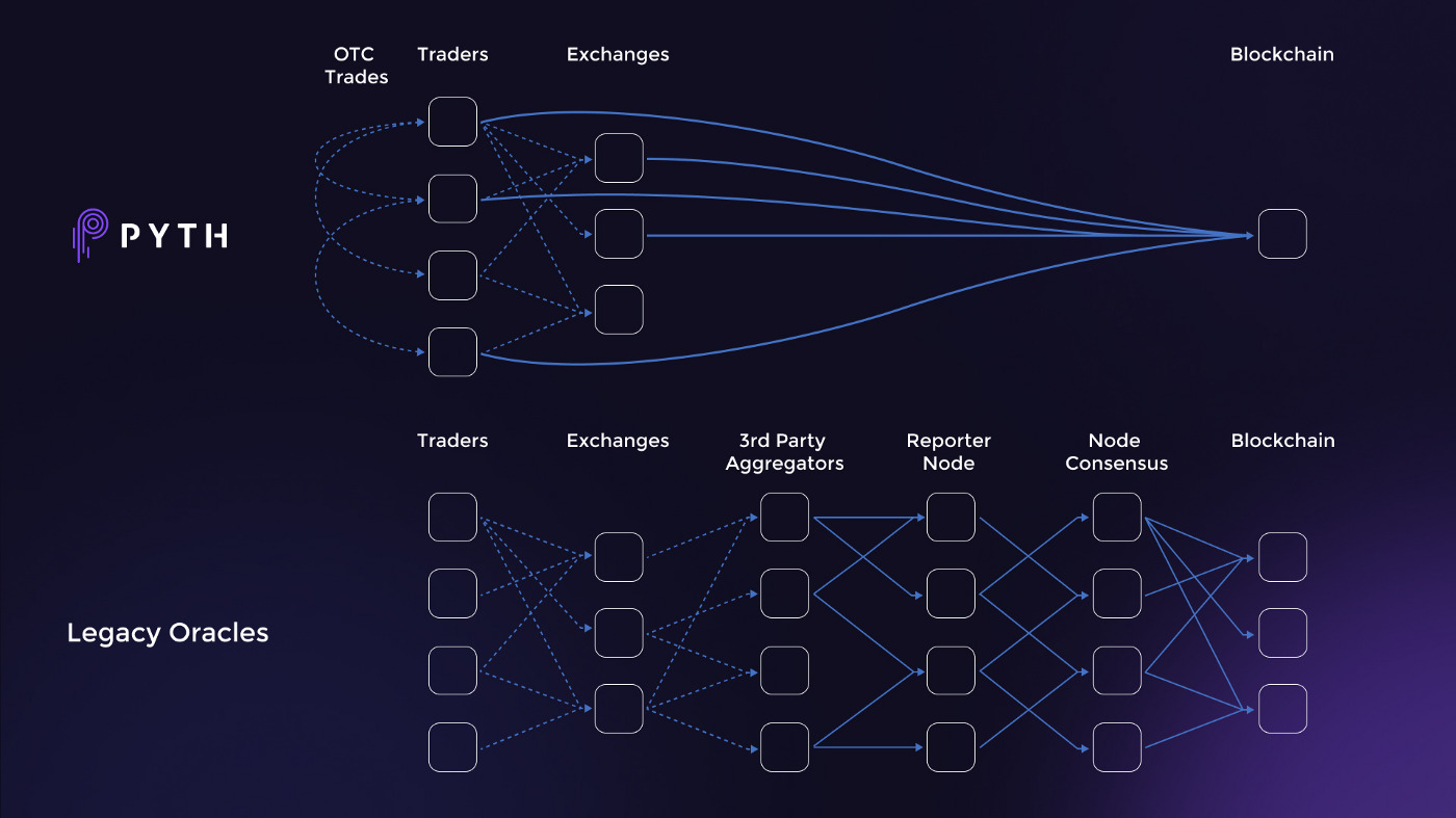 Điều Gì Khiến Pyth Network pyth Trở Nên Khác Biệt