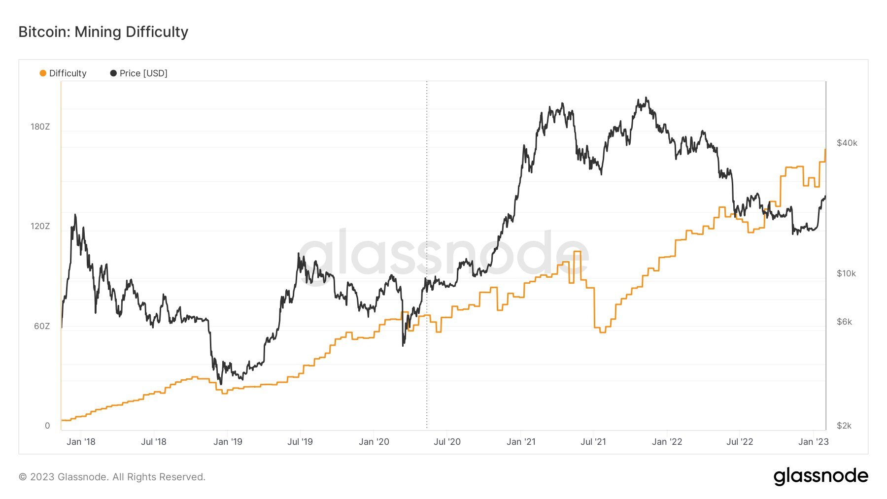 Độ Khó Đào Bitcoin Đạt Đỉnh Ath Mới