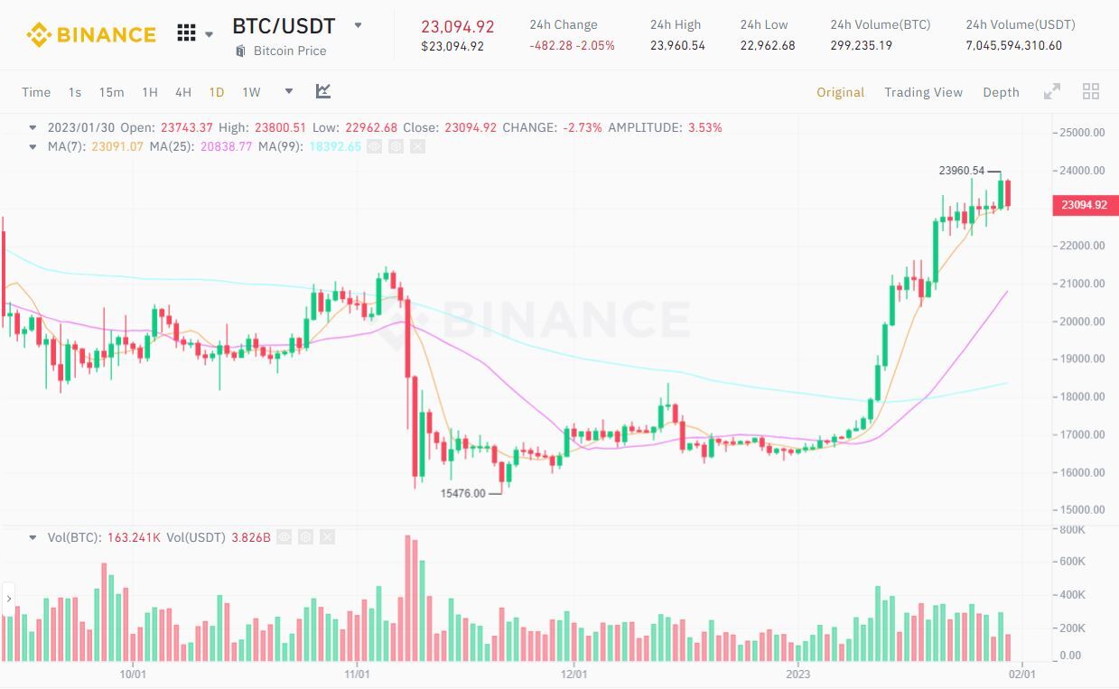 Độ Khó Đào Bitcoin Đạt Đỉnh Ath Mới