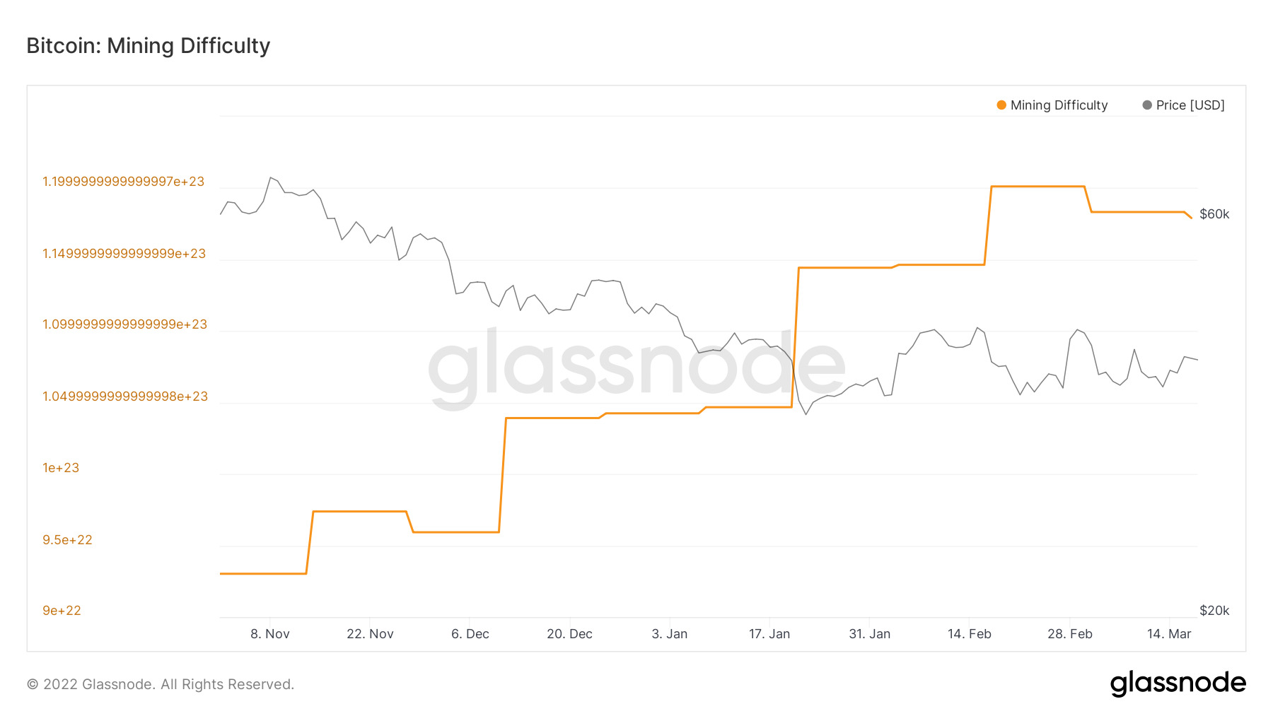 Độ Khó Đào Bitcoin Giảm Lần Thứ Hai Trong Tháng 3