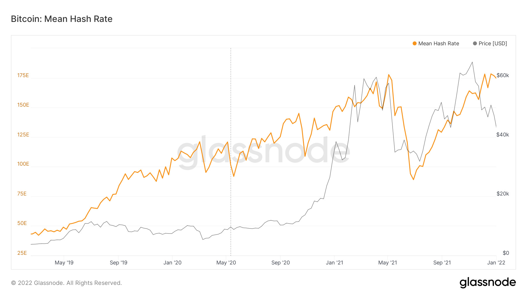 Độ Khó Đào Bitcoin Giảm Lần Thứ Hai Trong Tháng 3