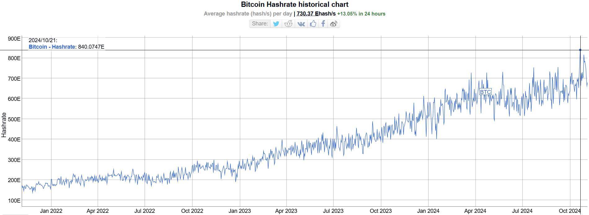 Độ Khó Đào Bitcoin Lần Đầu Vượt Ngưỡng 100 Nghìn Tỷ Hash