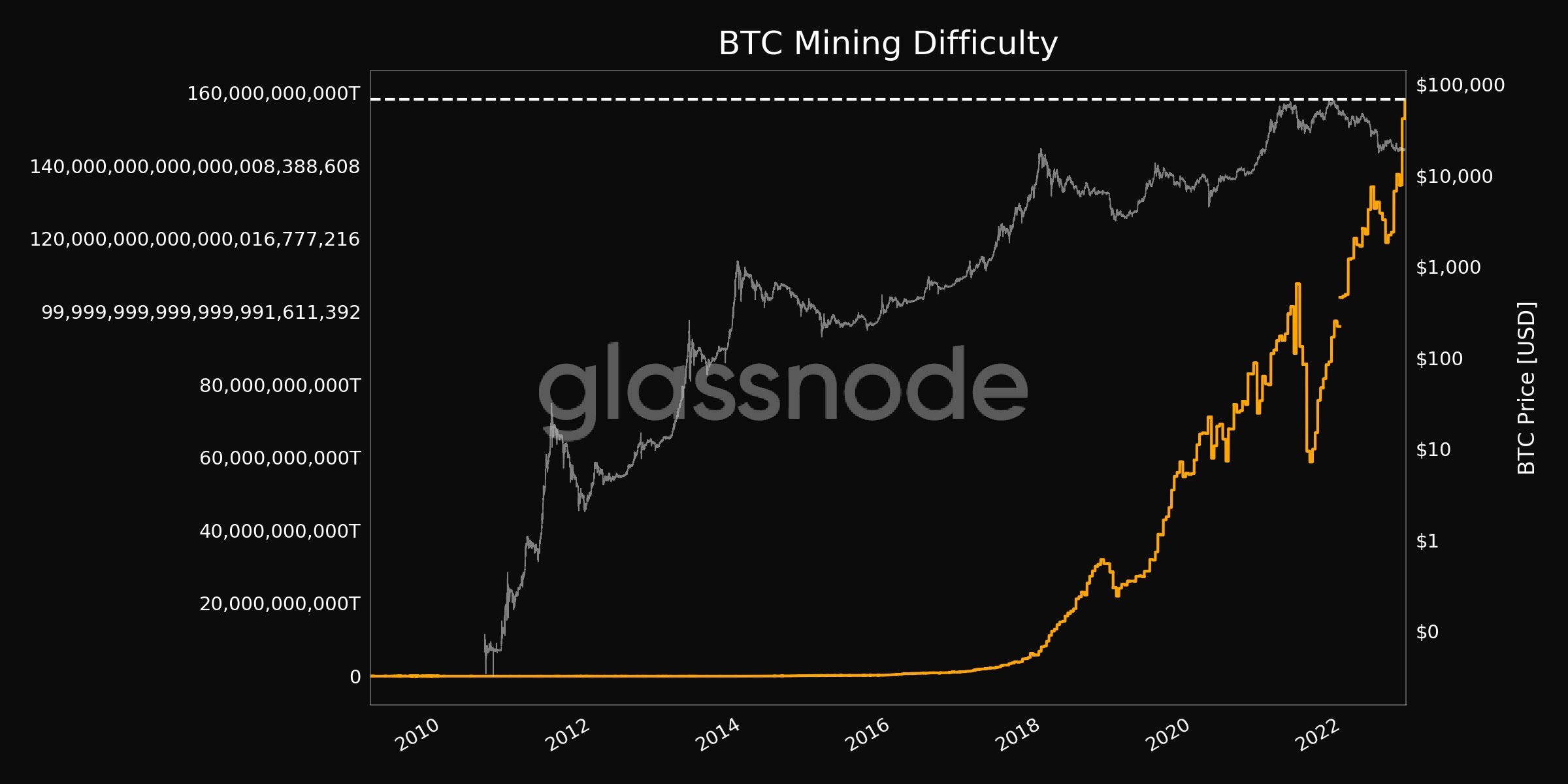 Độ Khó Đào Bitcoin Tiếp Tục Lập Đỉnh Mới