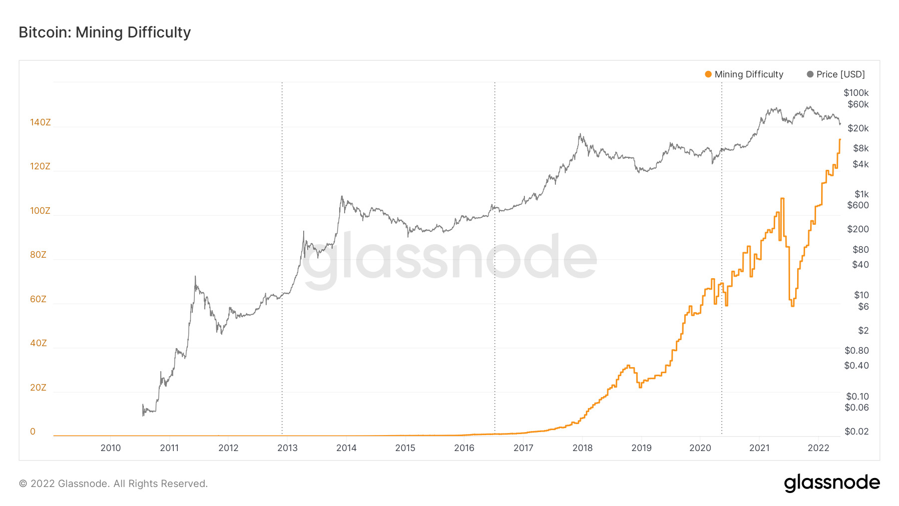 Biến động của chỉ số độ khó khai thác Bitcoin qua từng năm trong lịch sử. Nguồn: Glassnode