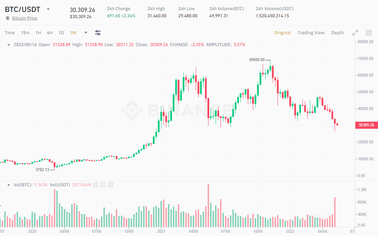 Biểu đồ 1W giá BTC/USDT. Nguồn: Binance