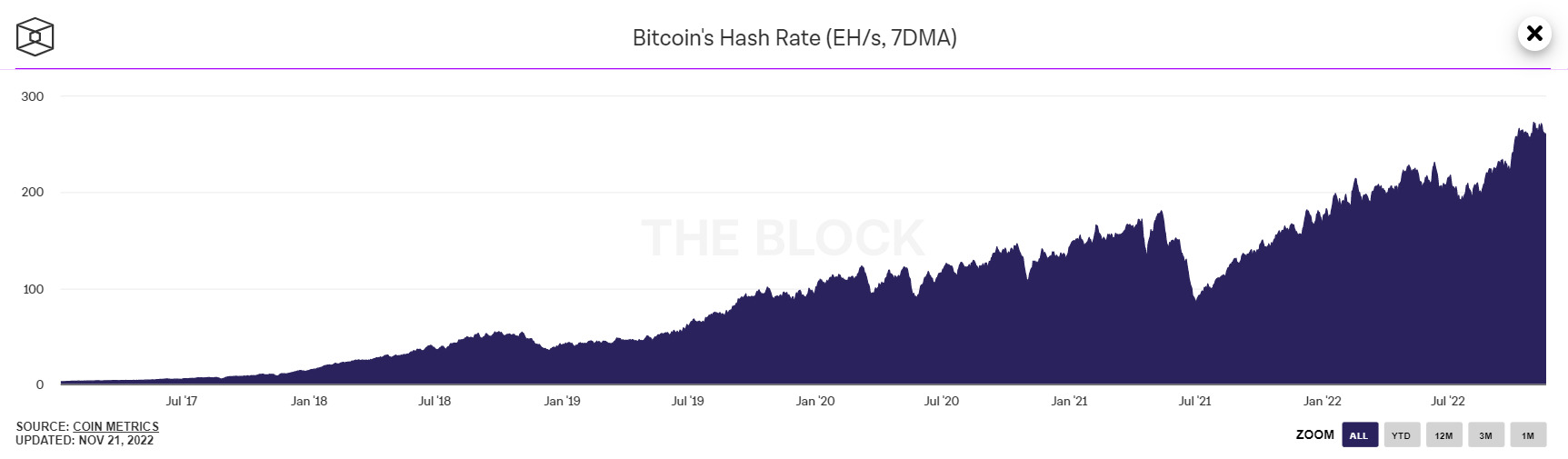 Thống kê hashrate Bitcoin tính đến ngày 22/11/2022. Nguồn: The Block