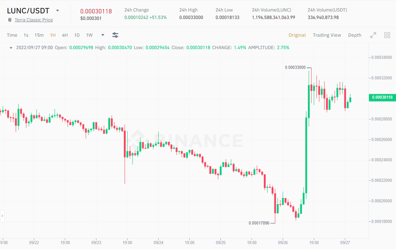 Biểu đồ 1H giá LUNC/USDT vào ngày 27/09/2022. Nguồn: Binance