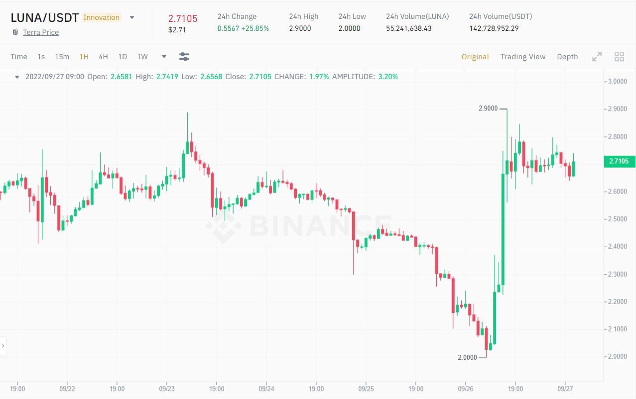 Biểu đồ 1H giá LUNA/USDT vào ngày 27/09/2022. Nguồn: Binance