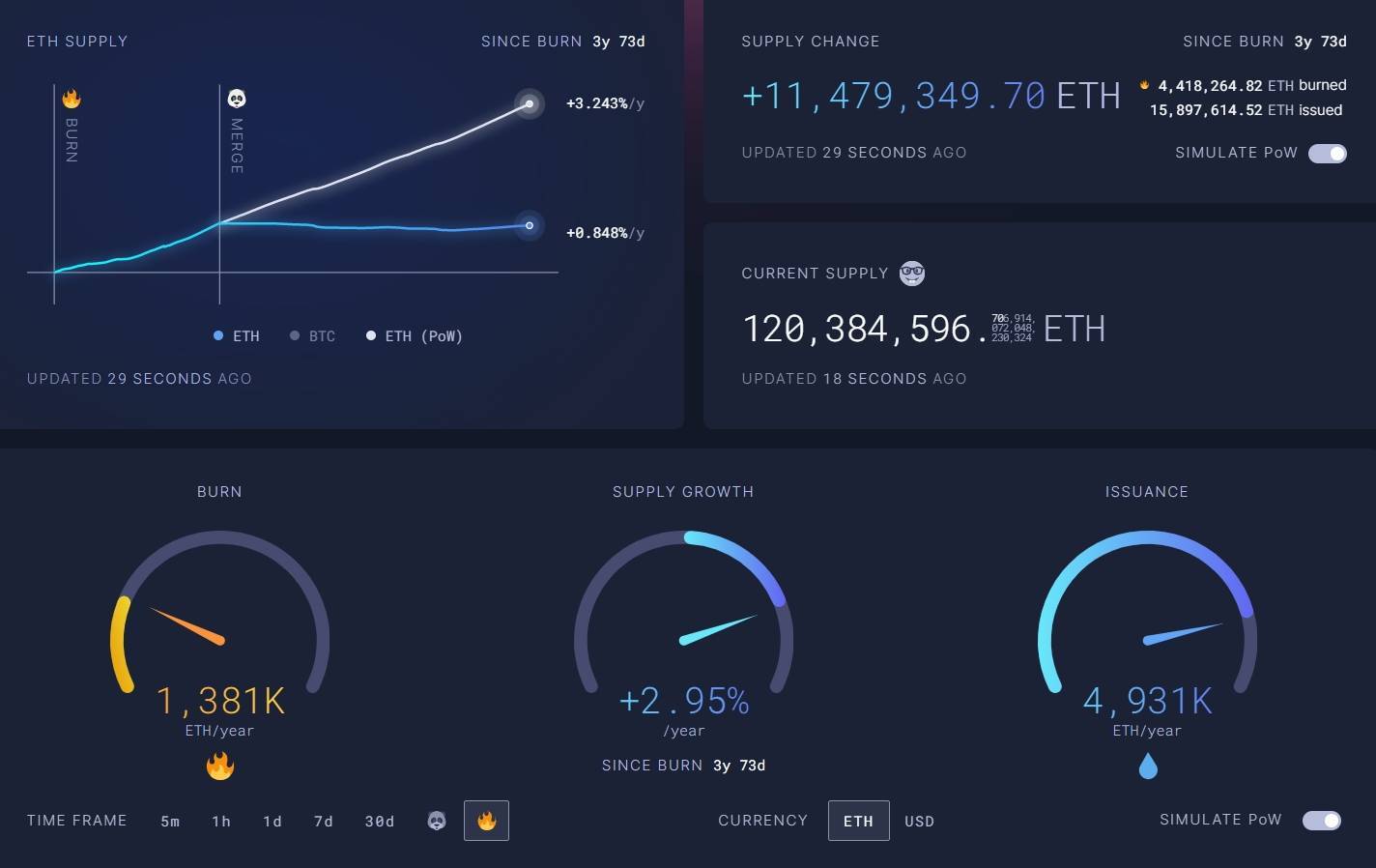 Doanh Thu Của Ethereum Staker Giảm Mạnh Từ Đỉnh Tháng 3