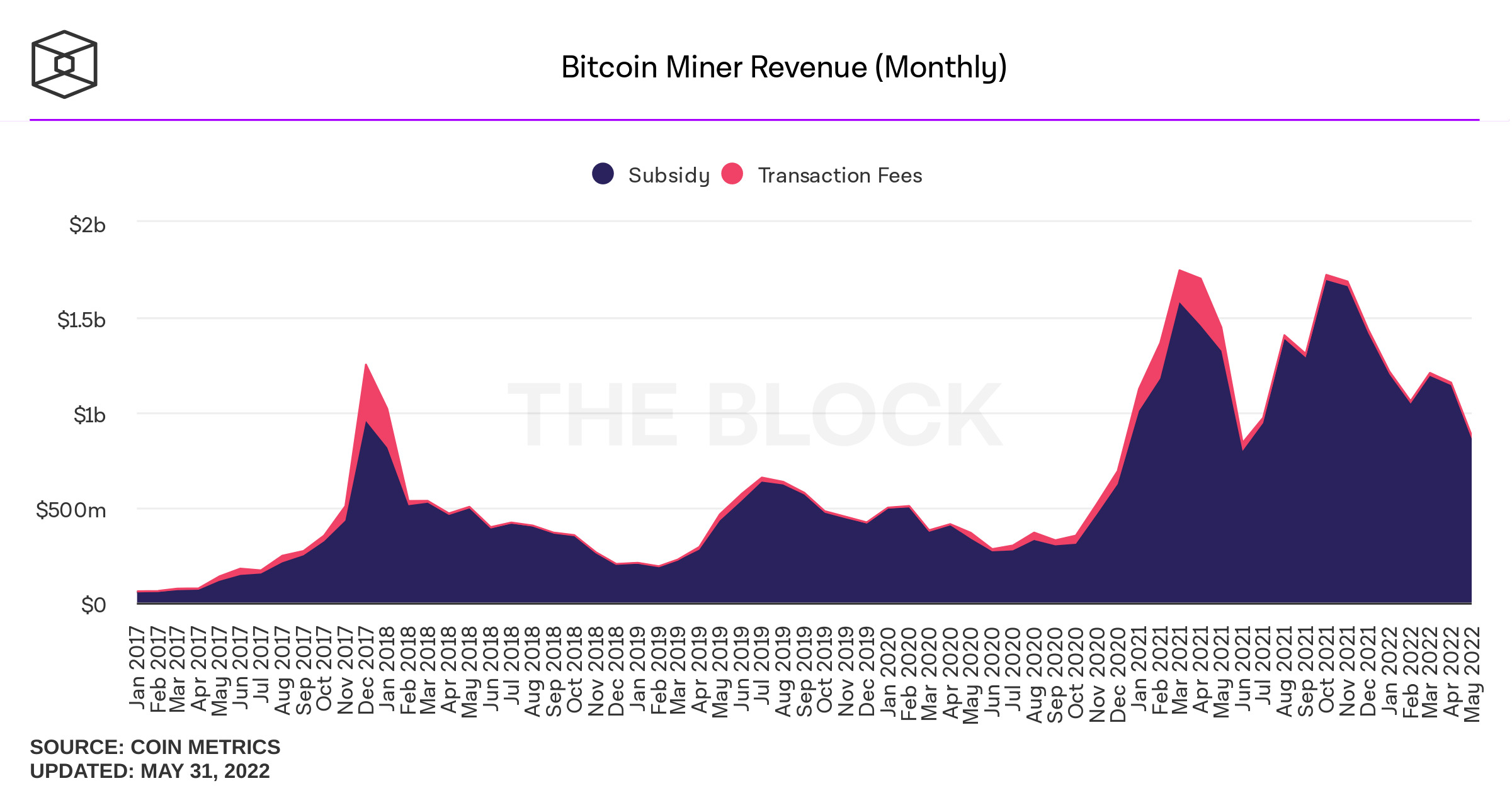 Doanh thu khai thác hàng tháng từ thợ đào Bitcoin. Nguồn: The Block