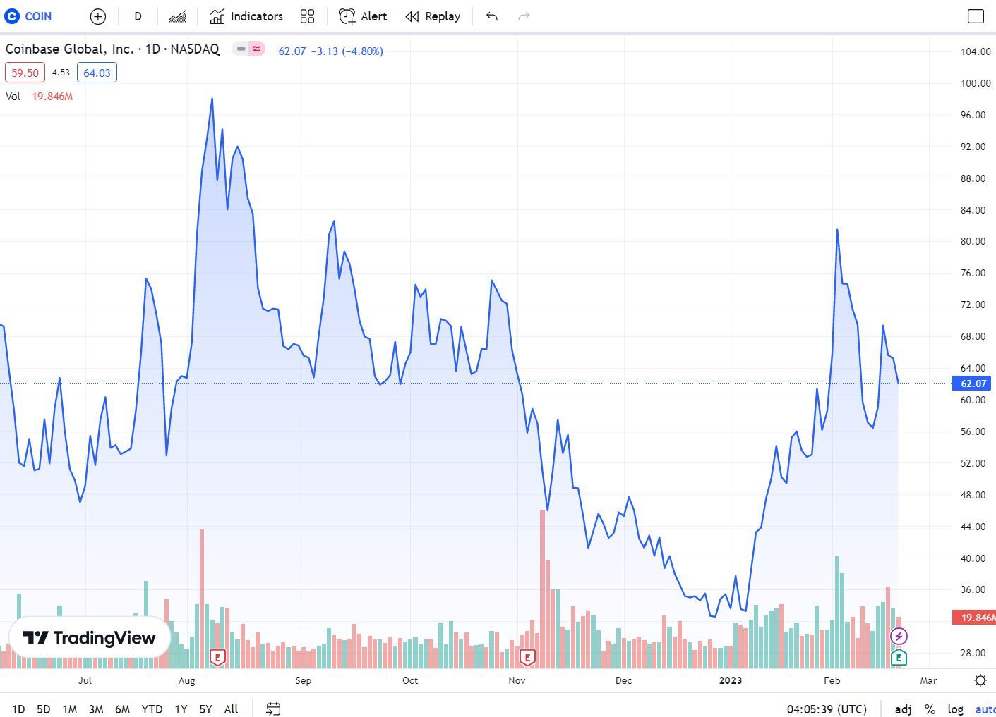 Doanh Thu Năm 2022 Của Coinbase Giảm 57