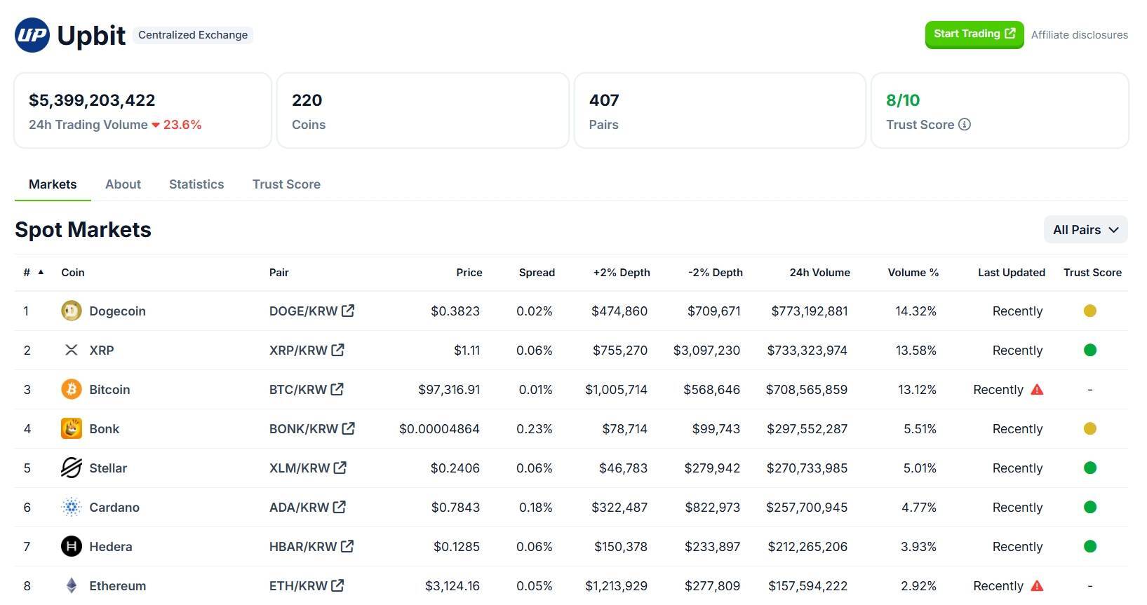 Dogecoin doge Và Ripple xrp nổi Gió Ở Thị Trường Hàn Quốc