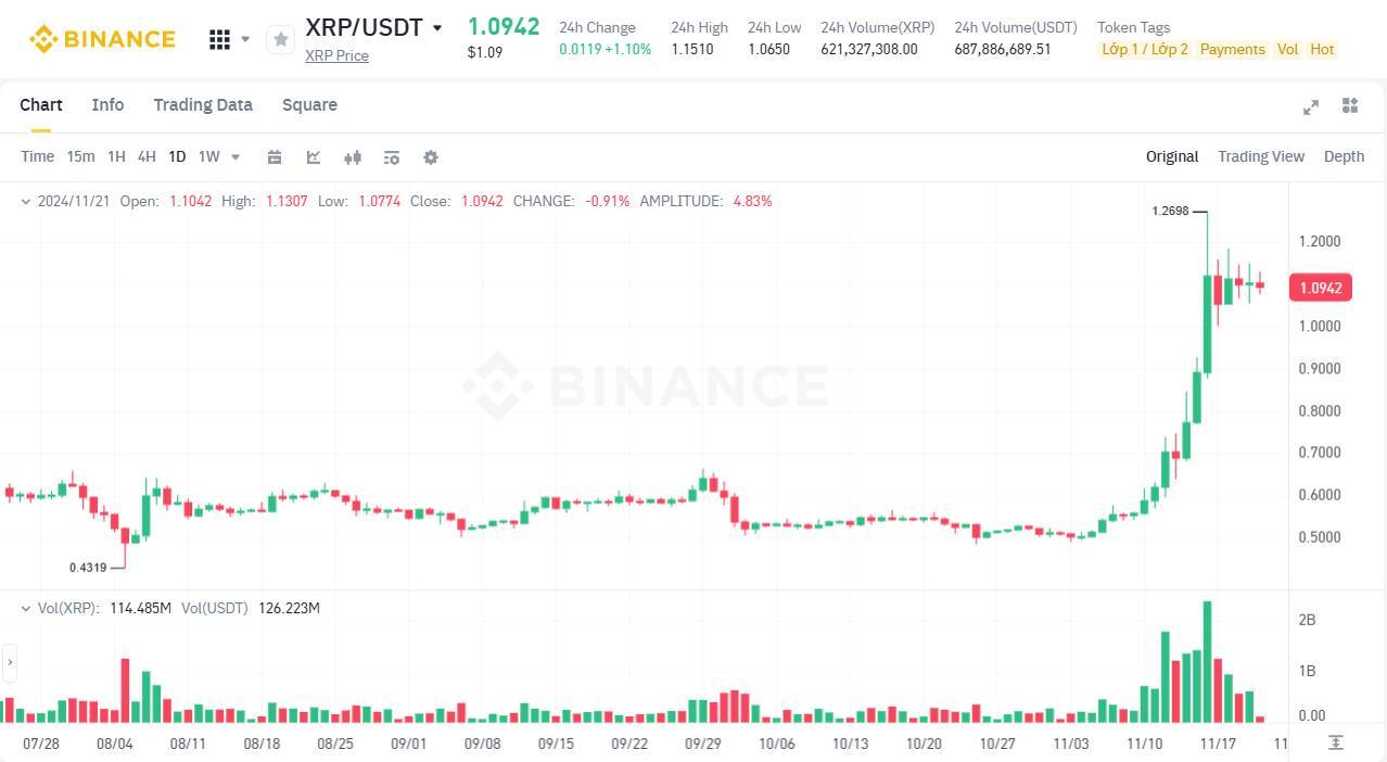 Dogecoin doge Và Ripple xrp nổi Gió Ở Thị Trường Hàn Quốc