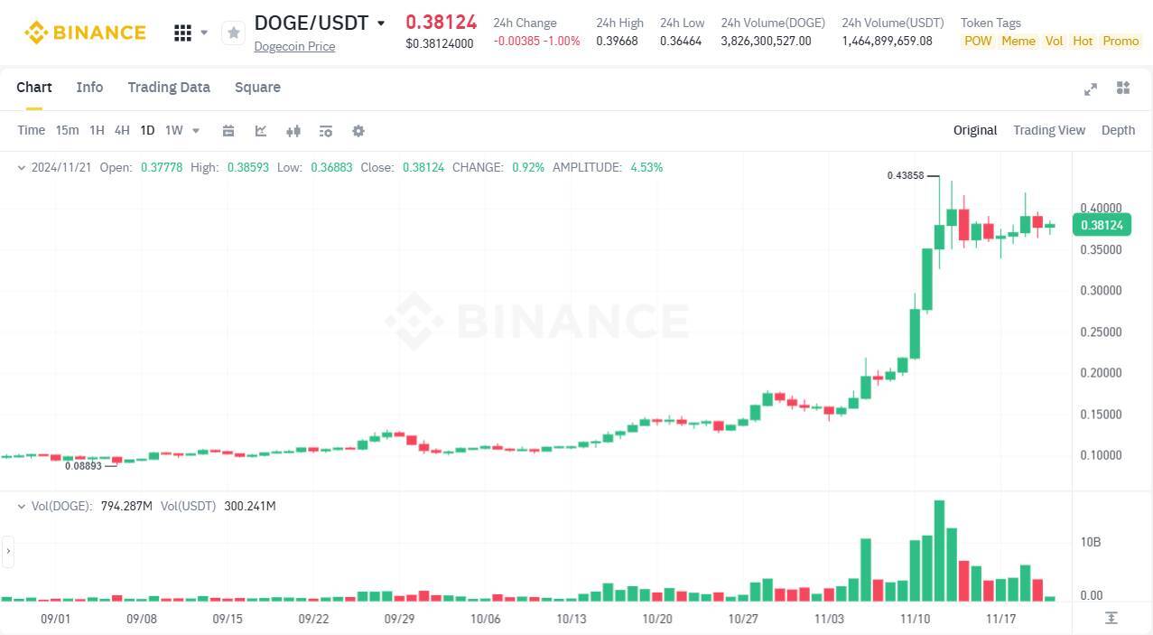 Dogecoin doge Và Ripple xrp nổi Gió Ở Thị Trường Hàn Quốc