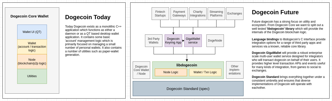 Dogecoin Foundation Tiết Lộ Kế Hoạch siêu Khủng Dành Cho Doge Vào Năm 2022